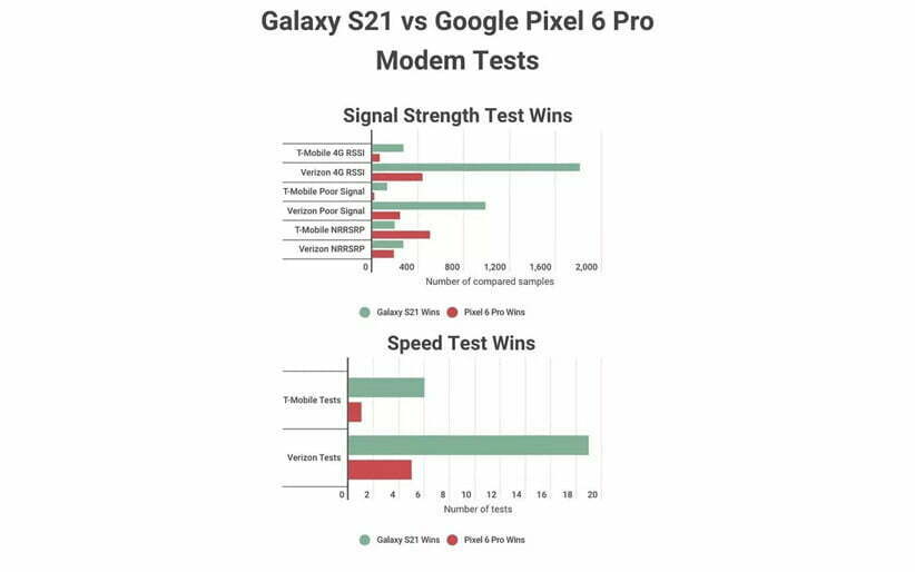 مقایسه عملکرد مودم 5G گوشی S21 و پیکسل 6 پرو گوگل