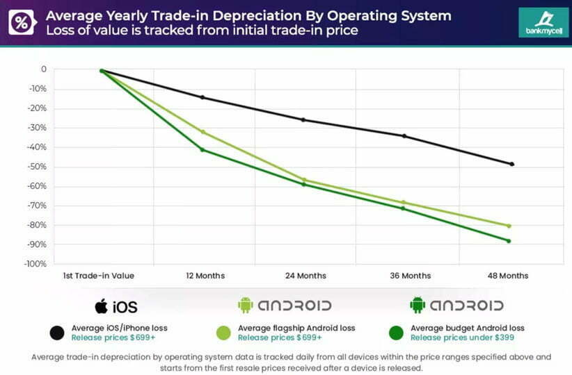 ارزش خرید گوشی های اندروید در طول زمان نسبت به آیفون کاهش می یابد